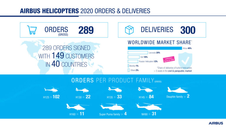 Airbus Helicopters resiliente nel 2020