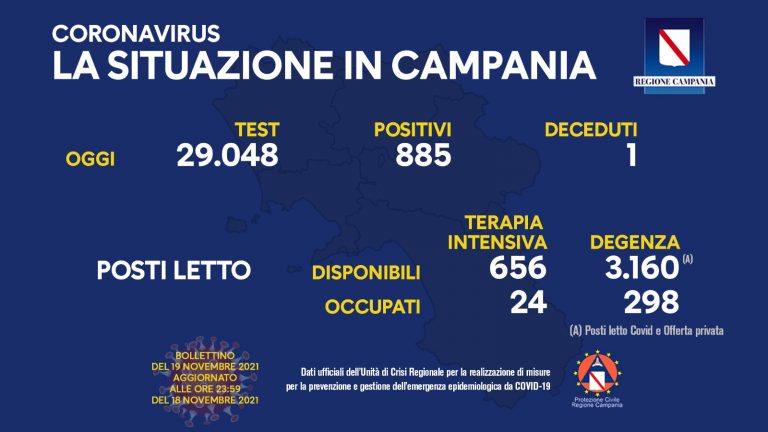 Covid: in Campania 885 positivi ed un decesso