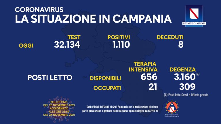 Covid19: positivi in Campania in aumento 1100 e 8 i deceduti