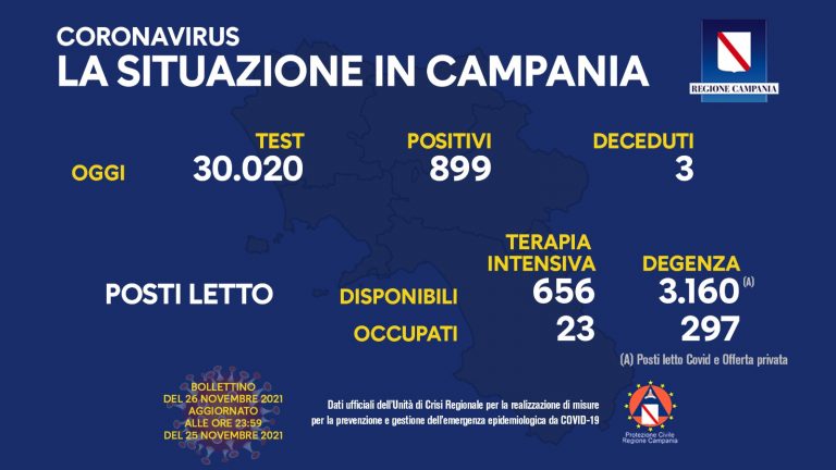 Covid 19: in Campania in calo i positivi  (899) e i decessi (3), in aumento i ricoverati in terapia intensiva (+2)