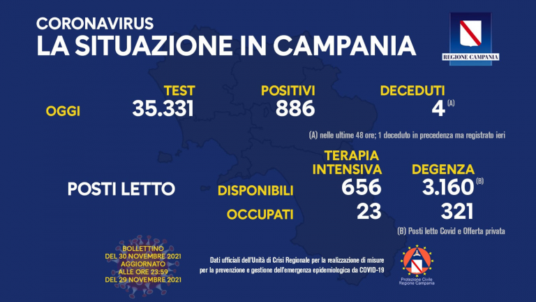 Covid in Campania: aumentano i positivi che sono 886, 4 i morti