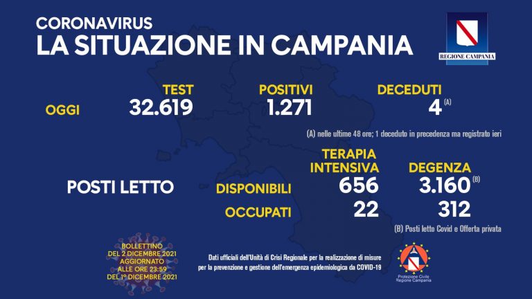 Covid 19: ancora in salita i positivi che sono 1271, invece 4 i decessi